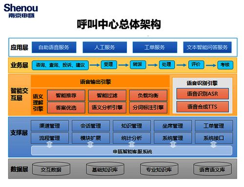 申瓯SOC1000呼叫中心系统 一站式信息系统集成解决方案